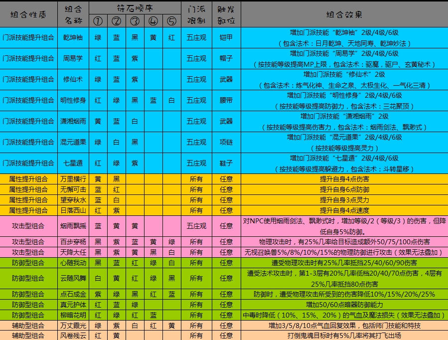 梦幻西游龙宫符石组合表_梦幻西游龙宫符石搭配_梦幻西游龙宫组合表符石怎么选