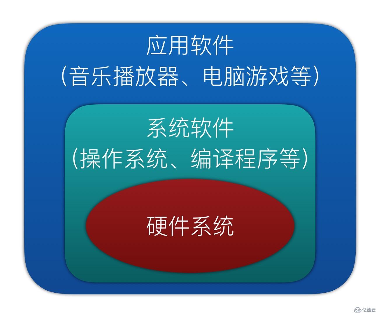 计算机中使用的软件_计算机软件的应用软件有哪些_在软件方面,第一代计算机主要使用