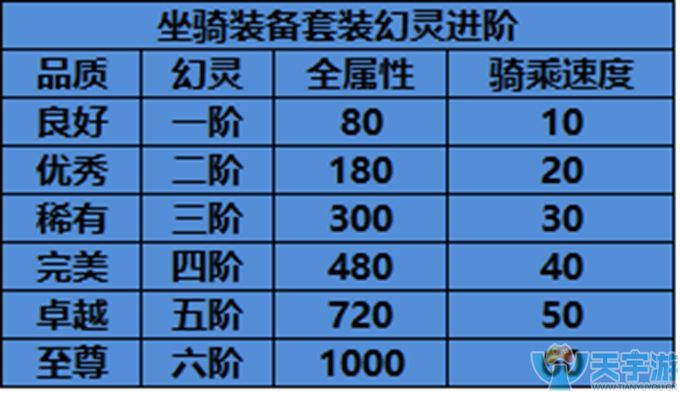 轩辕传奇手游怎么幻化_轩辕传奇幻工加点_轩辕传奇手游幻域攻略